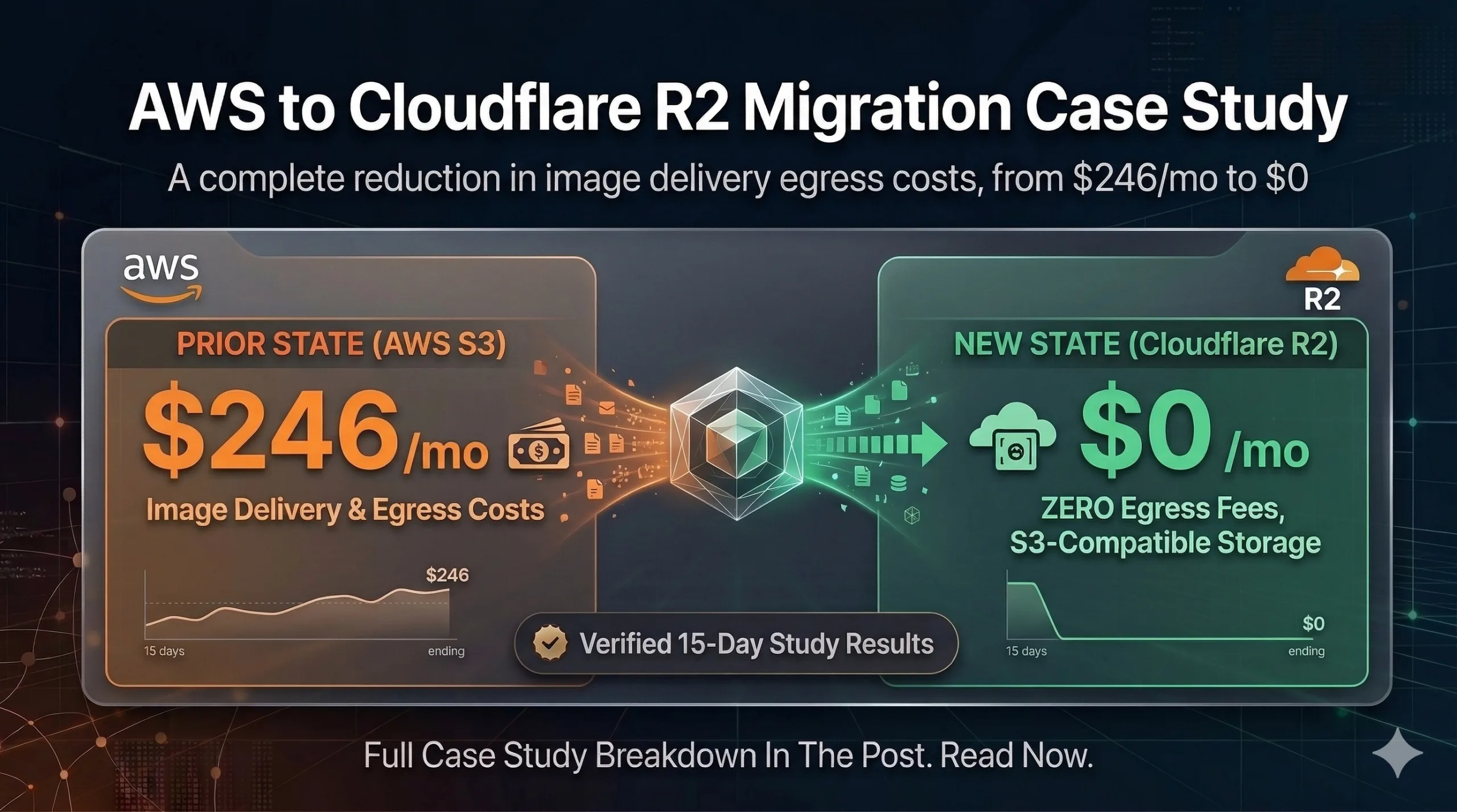 Aws S3 To Cloudflare R2: Proven Way To Cut Image Cost (~$246/Mo → ~$0)
