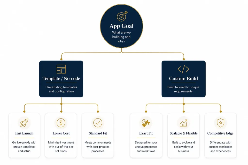 Custom Vs Template Decision