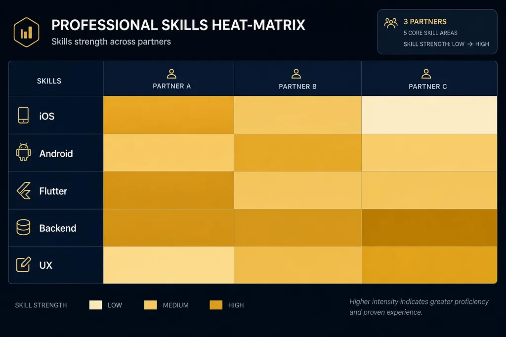 Matrix Comparing Product Sense, Engineering Depth, Uae Market Fit, And Communication