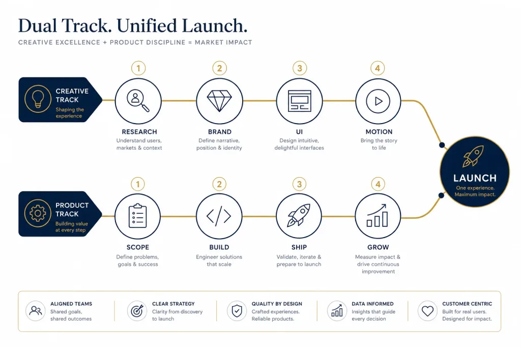 Agency-Creative-Product-Process