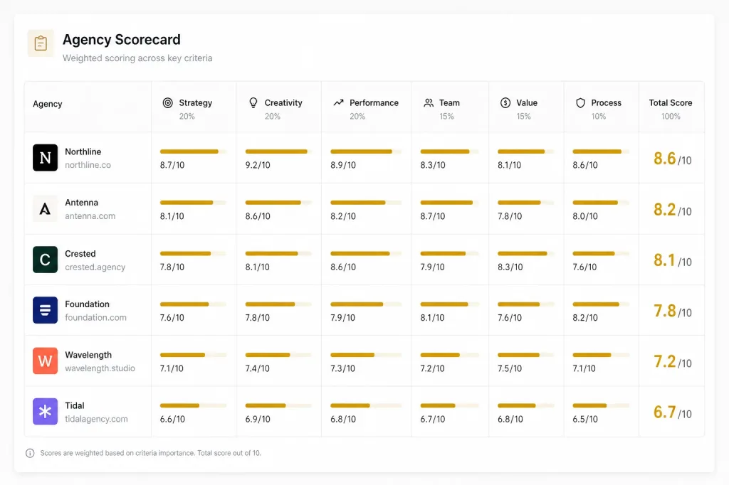 Agency-Scorecard-Matrix