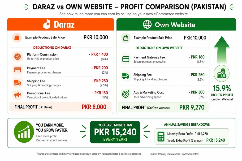 Daraz Vs Own Ecommerce Website Profit Comparison - Real Numbers Pakistan 2026