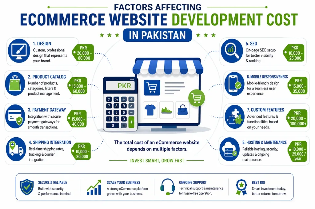 Factors Affecting Ecommerce Website Development Cost In Pakistan - Design Payment Shipping Seo