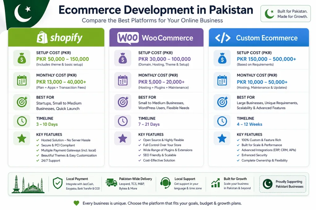 Ecommerce Website Development Cost Comparison Pakistan - Shopify Woocommerce Custom