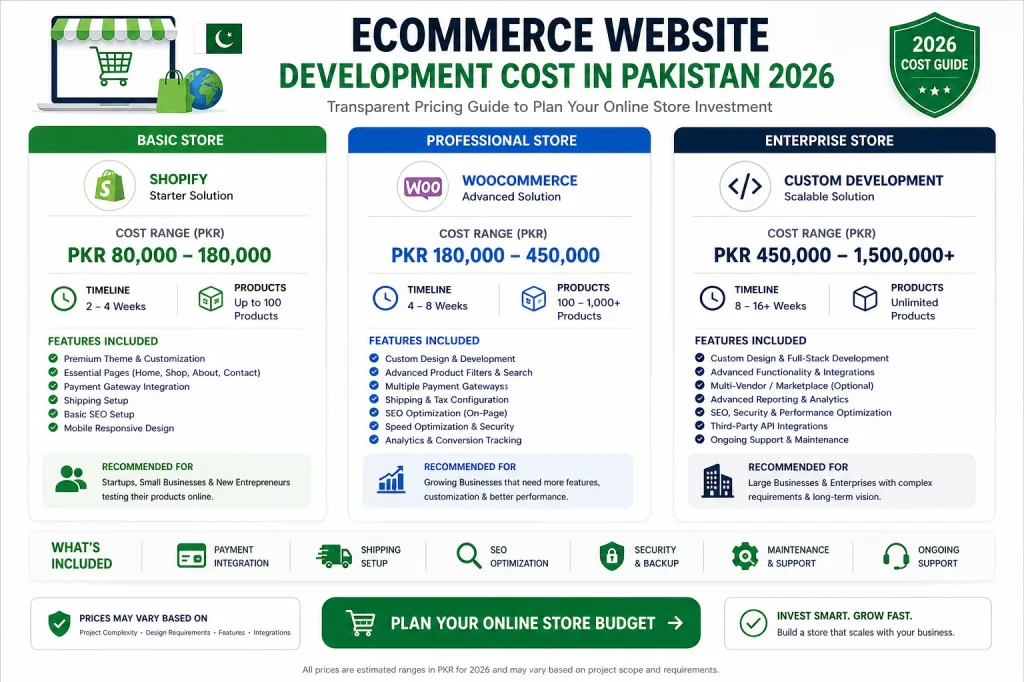 Ecommerce Website Development Cost In Pakistan 2026 Summary - Professional Online Store Pricing