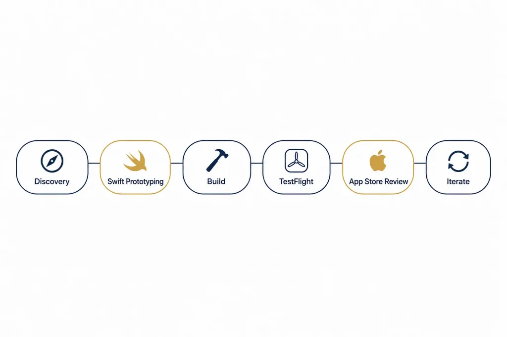 Ios Delivery Process Dubai