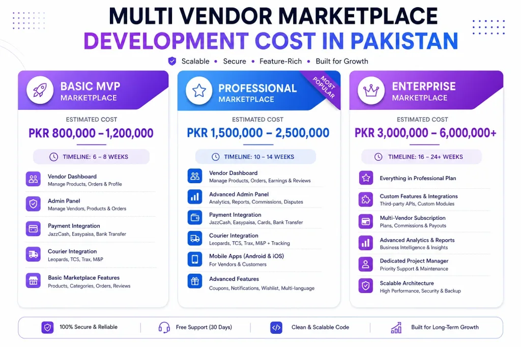 Multi Vendor Marketplace Development Cost Pakistan - Pricing Breakdown 2026