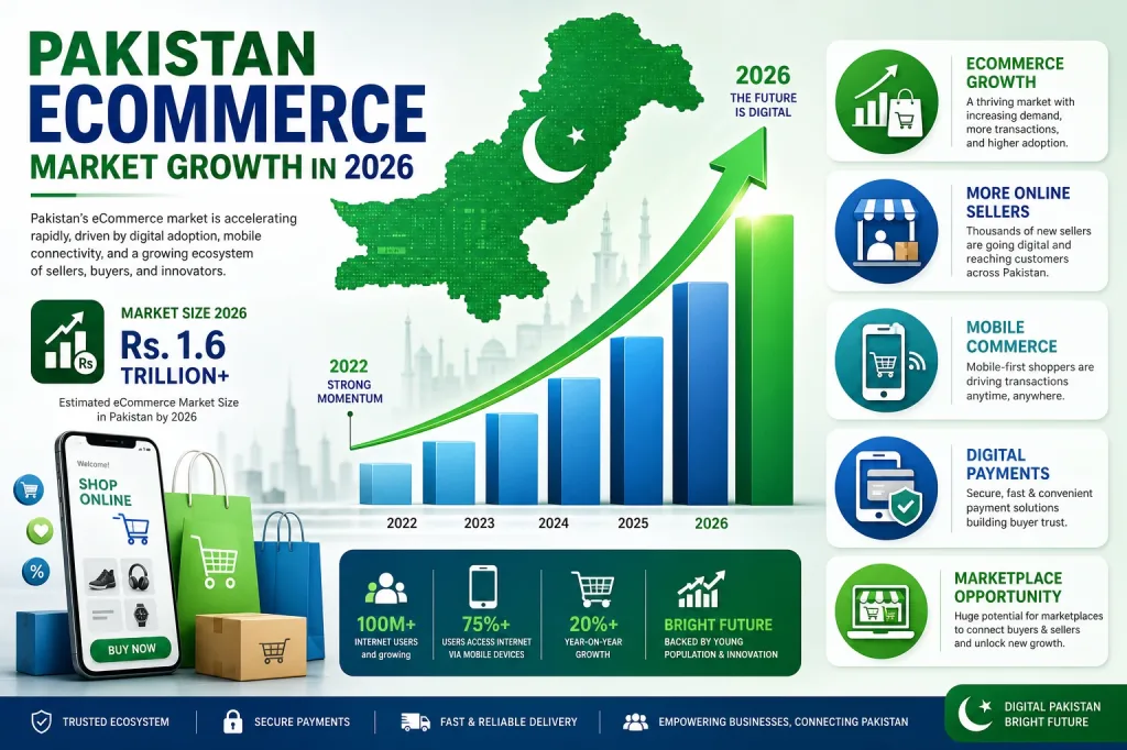 Pakistan Ecommerce Market Growth 2026 - Multi Vendor Marketplace Opportunity