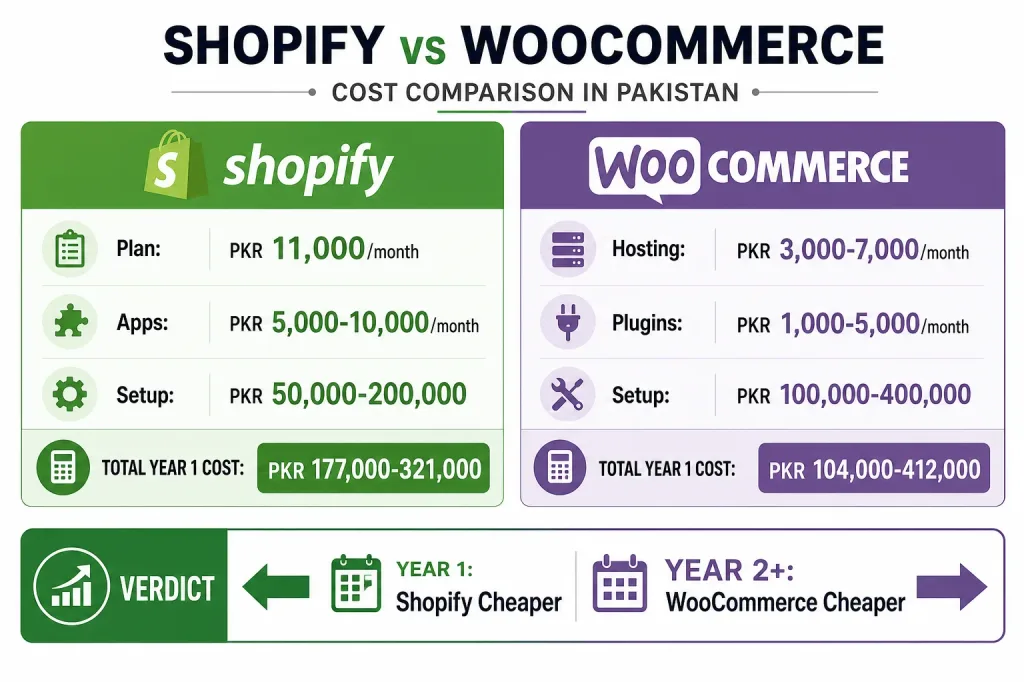 Shopify Vs Woocommerce Pakistan Cost Comparison - Real Pkr Numbers 2026