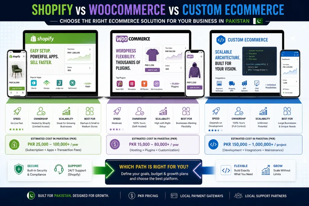 Shopify Vs Woocommerce Vs Custom Ecommerce Development Cost Pakistan - Platform Comparison